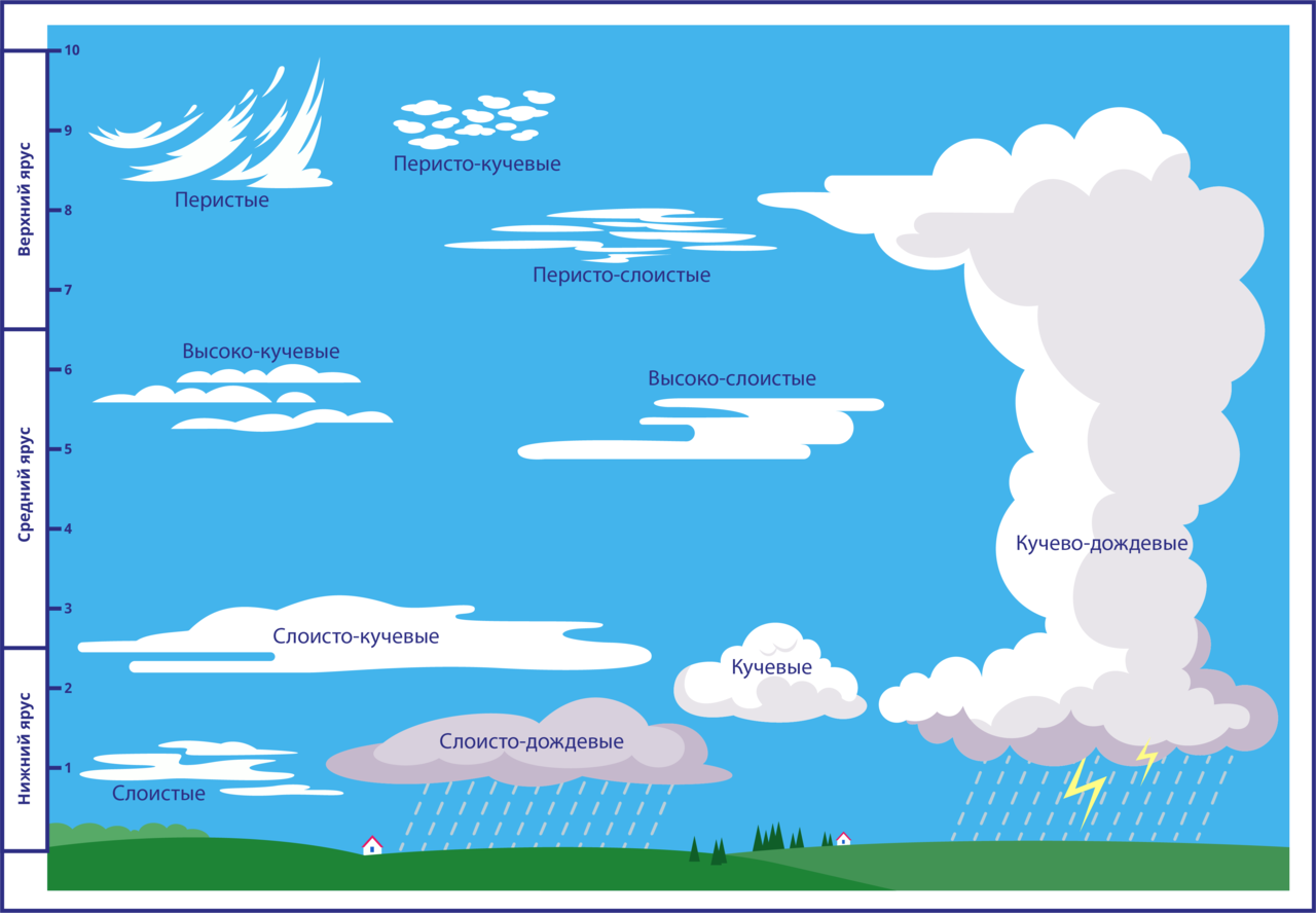 Высота облаков погода. Виды облаков. Зарисовать типы облаков. Типы облаков схема. Типы облаков рисунок.