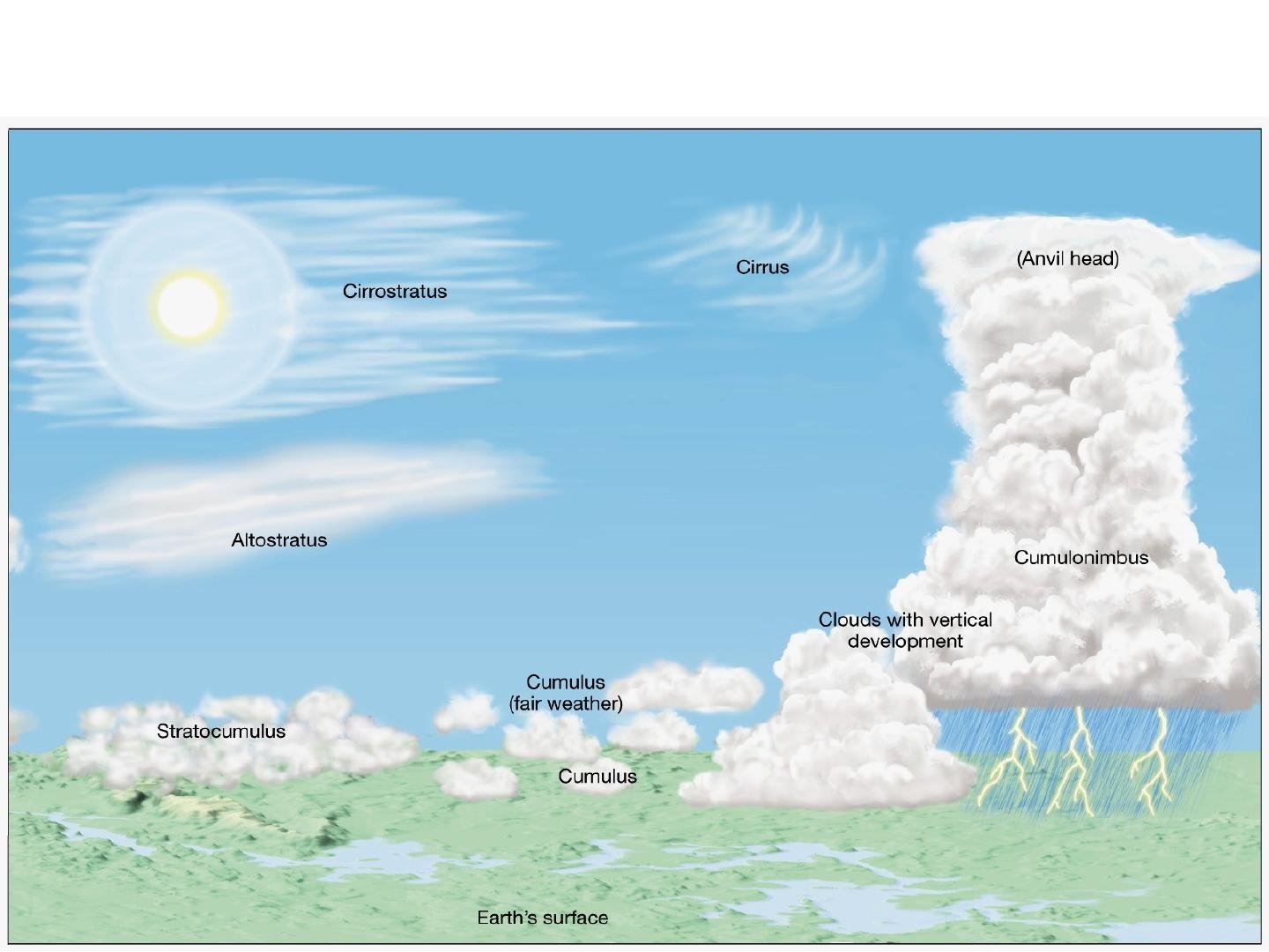 Схема облаков. Облака метеорология. Классификация облаков. Разновидность облаков в метеорологии. Виды облаков на английском.