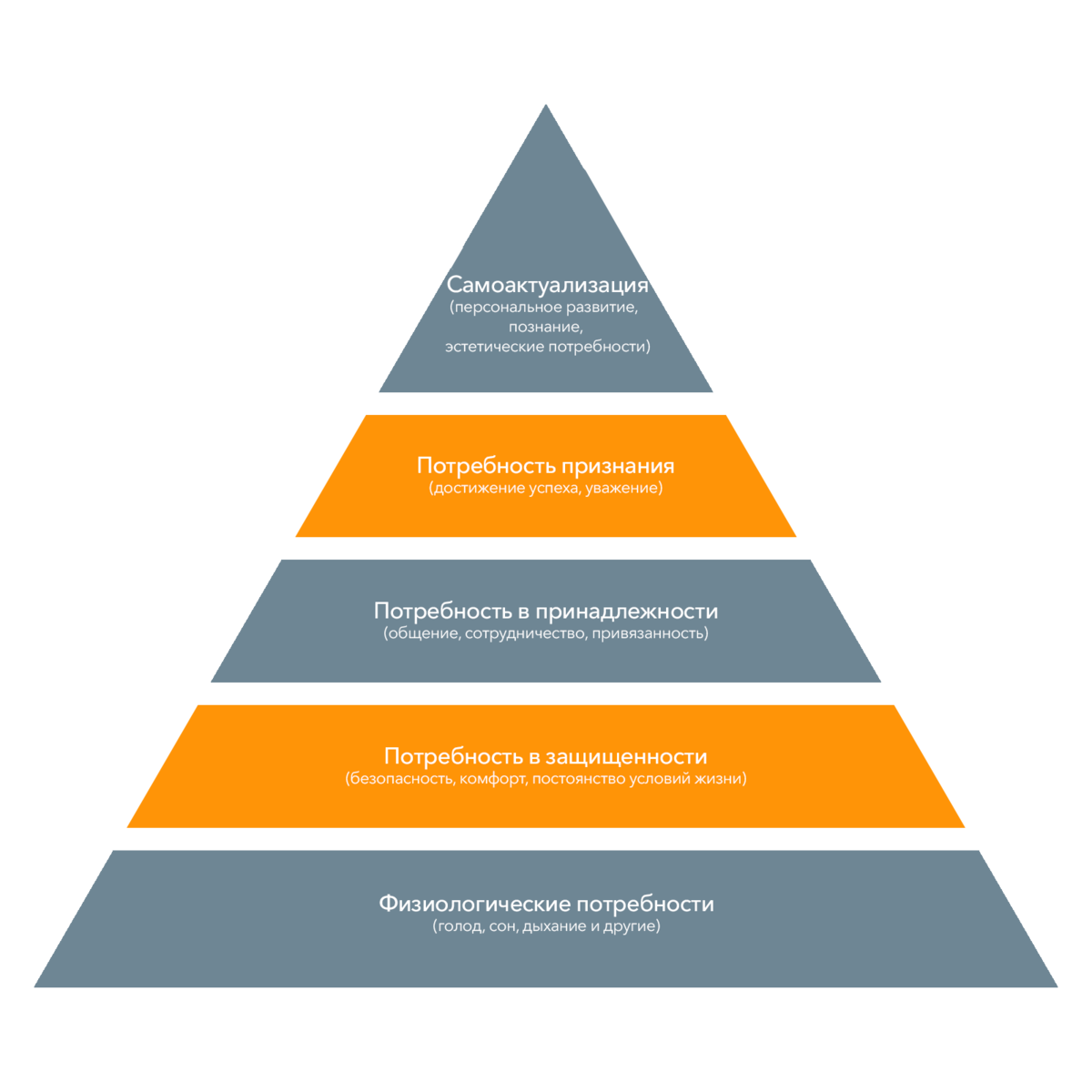 Чувственные потребности. Пирамида потребностей Абрахама Маслоу 5 ступеней. Пирамида Маслоу самоактуализация. Пирамида Маслоу потребности человека 7 уровней. Потребность в самореализации пирамида Маслоу.