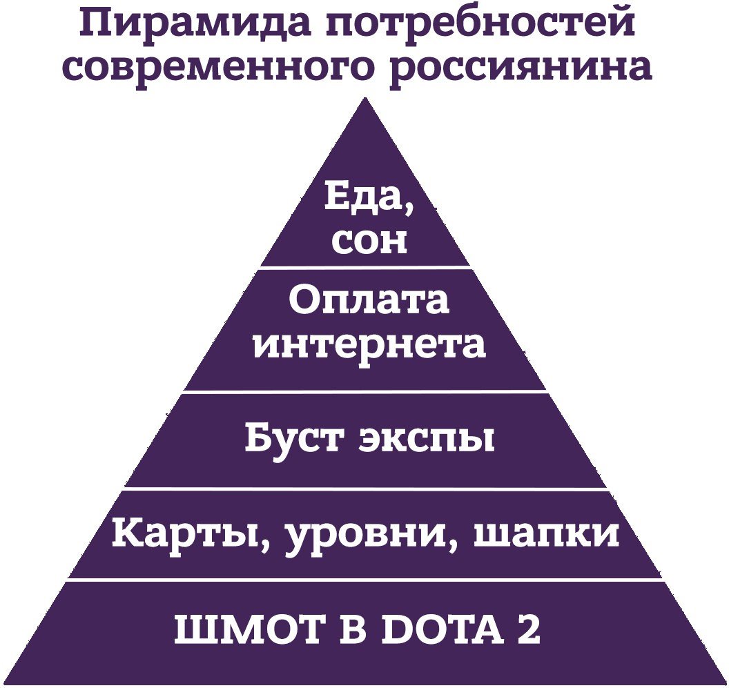 Удовлетворение потребностей в еде. Треугольник потребностей Маслоу. Иерархическая модель потребностей Маслоу. Современная пирамида Маслоу. Пирамида Маслоу сон еда.