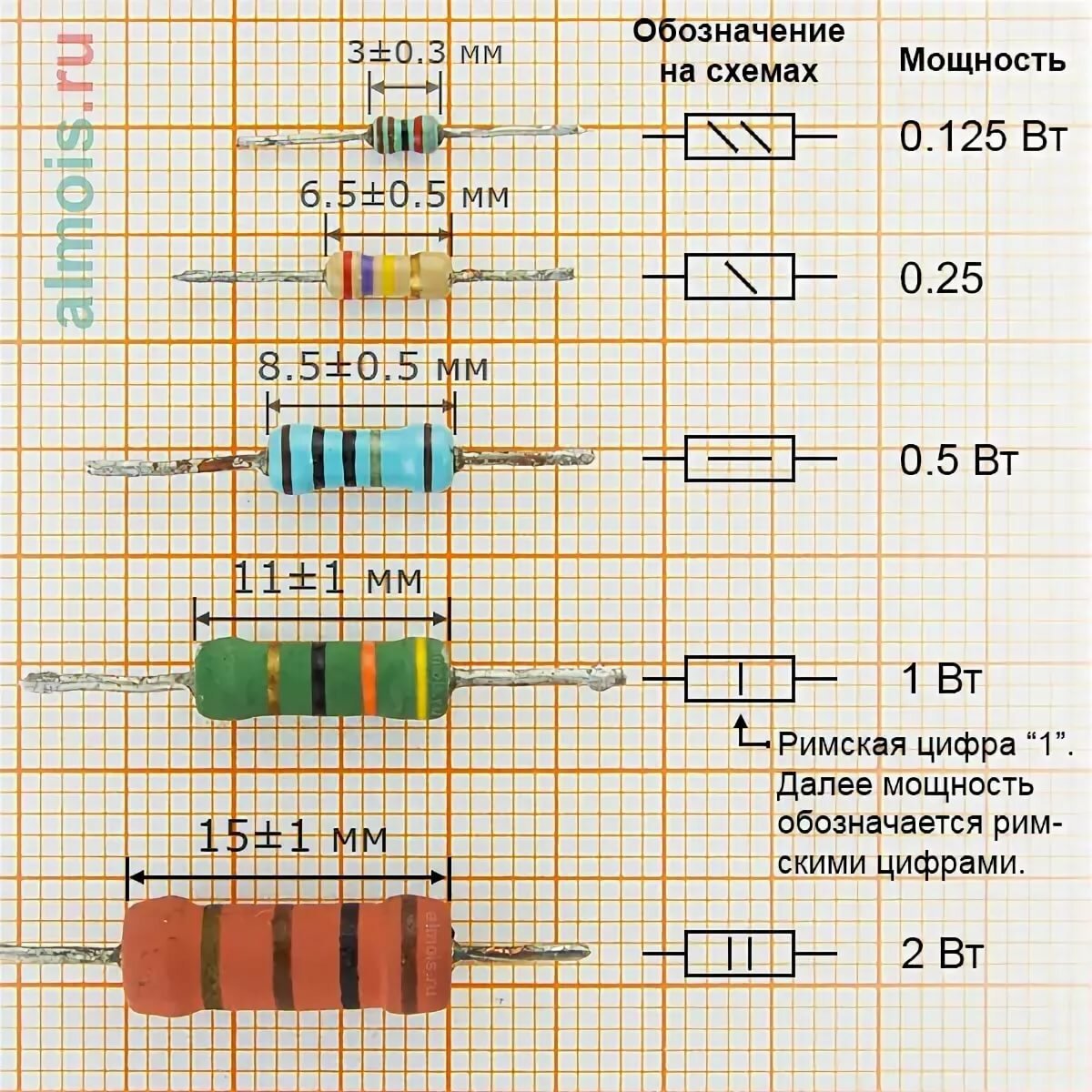 Цветовая схема сопротивления резисторов