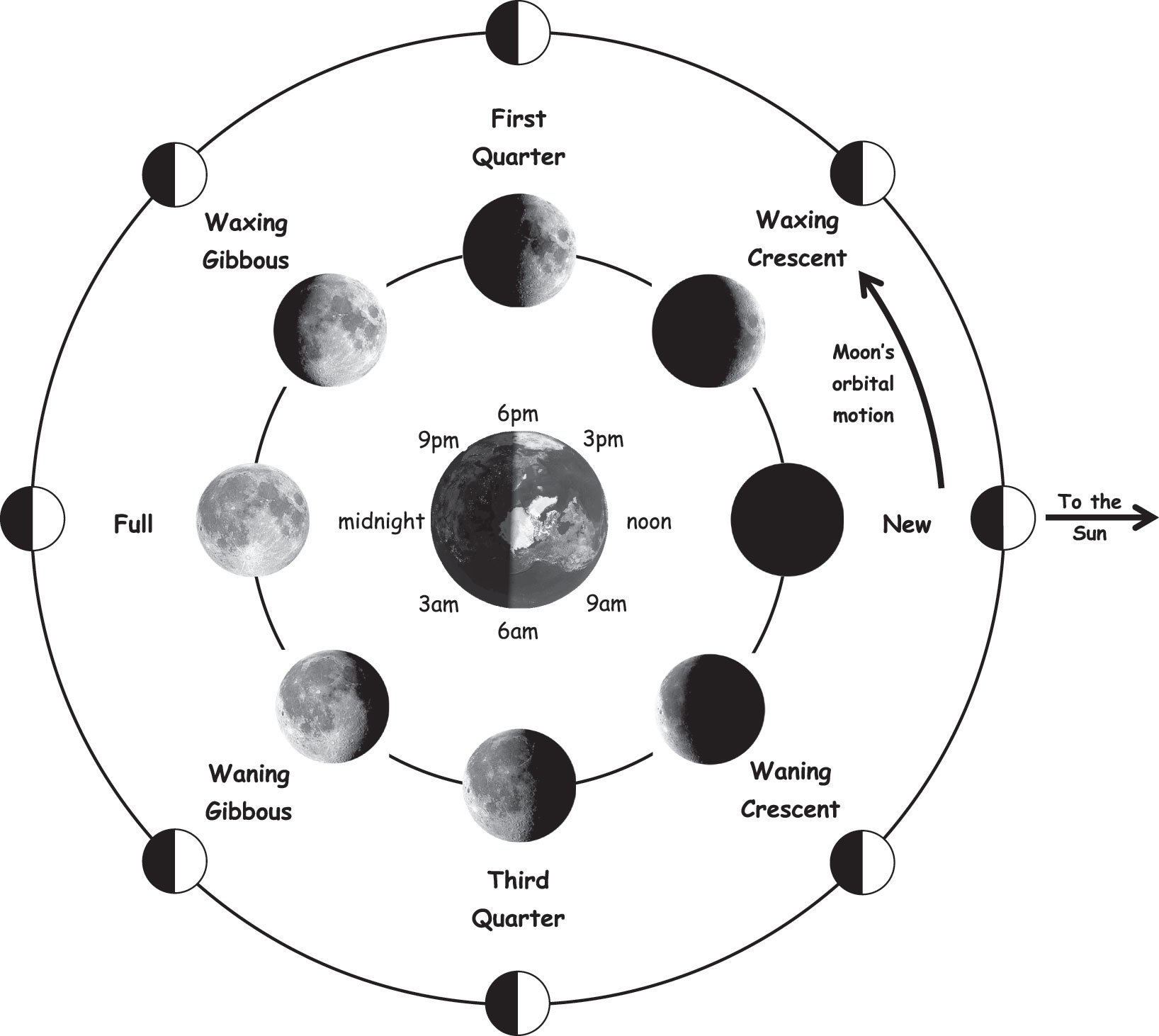 Карта луна в отношениях. Схема лунных фаз. Фазы Луны схема. Ф̆̈ӑ̈з̆̈ы̆̈ Л̆̈ў̈н̆̈ы̆̈. Схема лунного месяца.