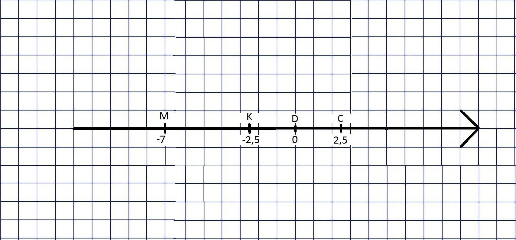 Какие из точек противоположные координаты. Противоположные точки на координатной прямой. Координатная прямая с точками 7,2,5,2. Противоположные координаты на координатной прямой. Отметьте на координатной прямой 2.5.