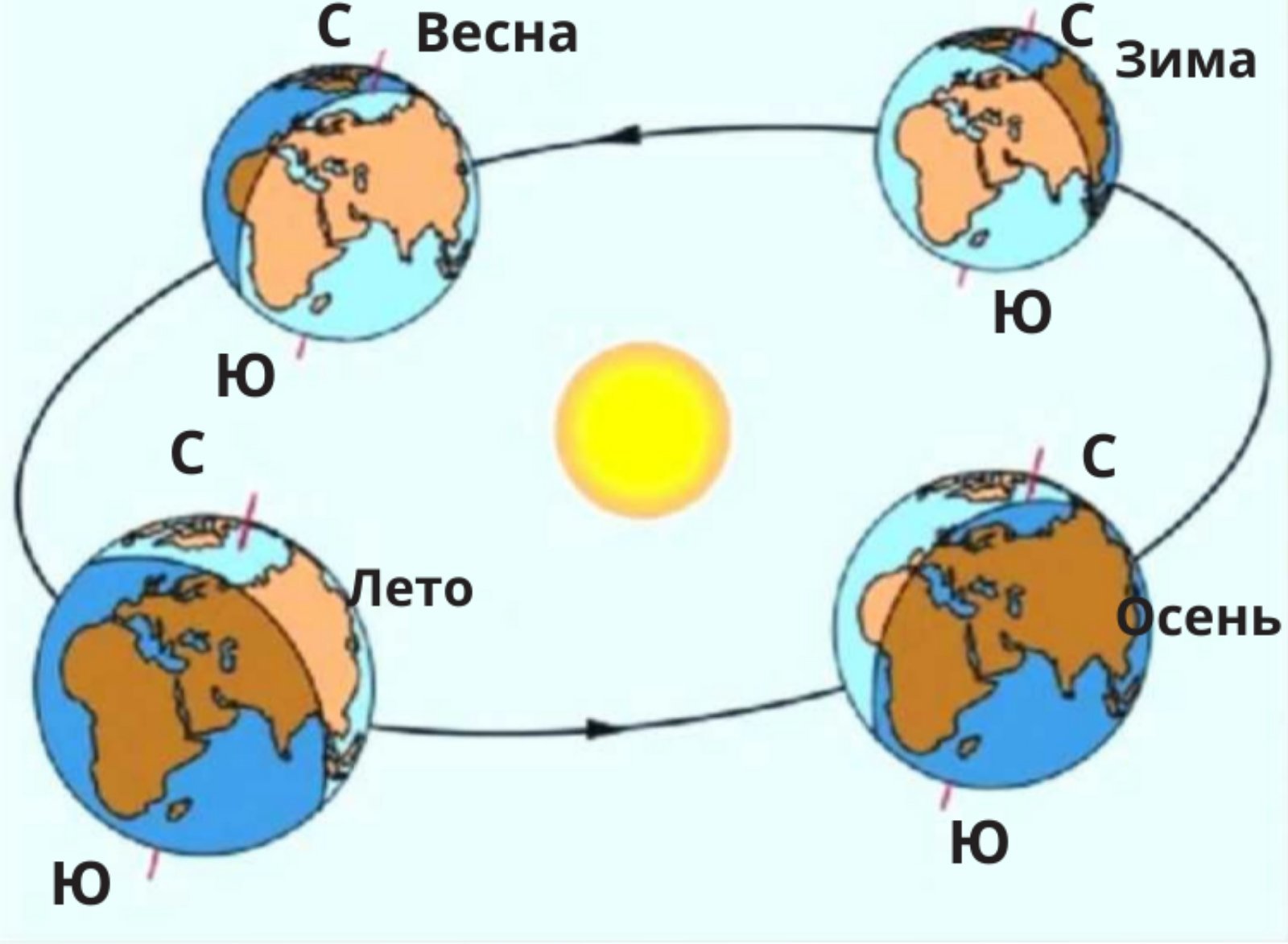Смена времен года на земле обусловлена осевым. Смена времен года. Смена времён года на земле. Схема движения земли вокруг солнца. Вращение земли вокруг солнца.